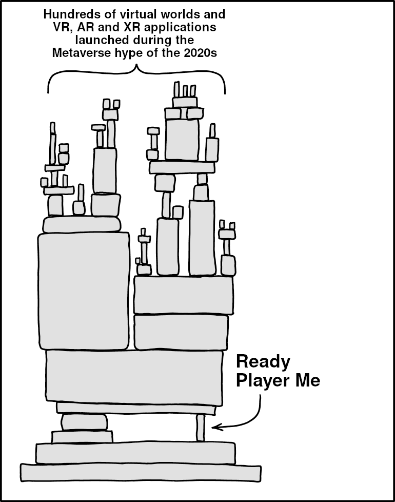 Image macro, based on a single-panel comic from the Web comic XKCD with a stack of dozens of grey, rectangular blocks of various sizes. The blocks generally become the smaller and the more numerous, the higher up on the stack they are. The many blocks at the top are labelled, “Hundreds of virtual worlds and VR, AR and XR applications launched during the Metaverse hype of the 2020s”. On the third level from the bottom and all the way to the right, there is one small vertical block which everything above rests on. It is implied that the whole stack would collapse if this block was removed. The block is labelled, “Ready Player Me”.